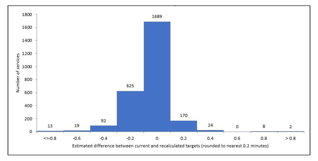 This chart depicts columns that count the number of services affected by inaccurate RN minute targets. The columns are grouped based on the discrepancy between the current RN minutes targets and those recalculated following the identification of the data issue discussed in paragraph 3.19. The columns are labelled in increments of 0.2 from negative 0.6 to (positive) 0.8, representing the number of minutes that the RN minutes target differed from the recalculated target. There are also columns for values less