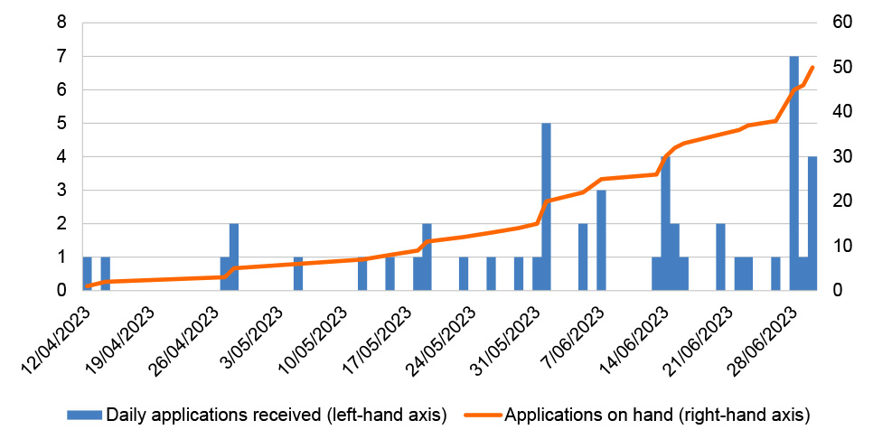 This figure illustrates the number of applications received each day from 12 April 2023 to 30 June 2023, as discussed in paragraph 3.29.