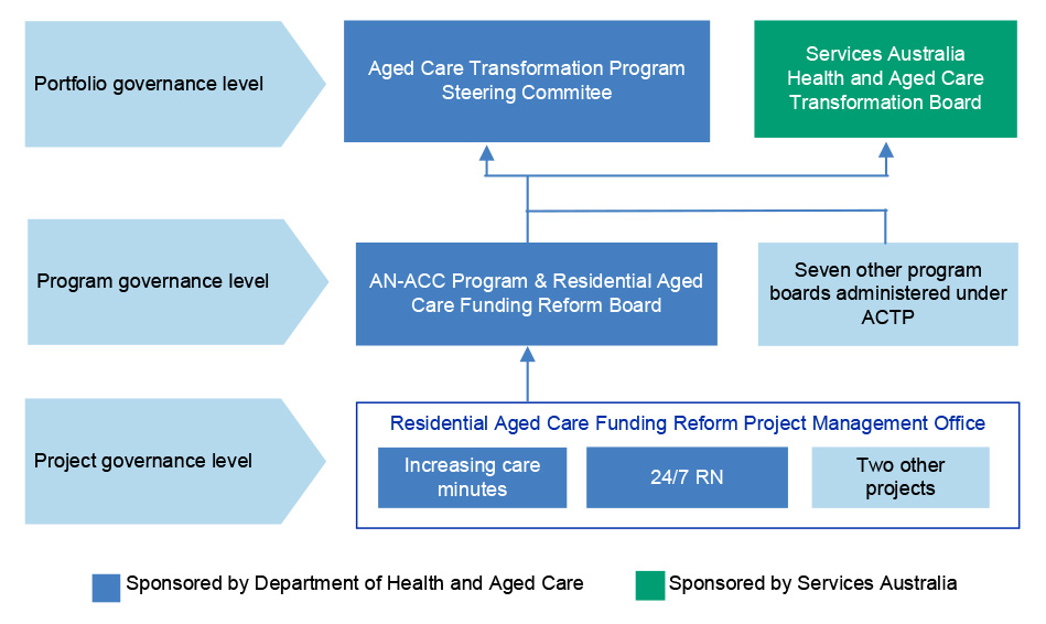 This figure depicts the governance arrangements described in paragraphs 3.38 and 3.42.