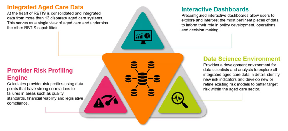 This is a conceptual diagram of the Risk Based Targeting, Information Sharing system. In the centre there is a module labelled ‘Integrated Aged Care Data’, which is a consolidated holding of data from 13 aged care systems that underpins the other modules. There are three modules surrounding the centre module. The first is titled ‘Interactive Dashboards’ and refers to preconfigured interactive dashboards that allow users to explore and interpret data. The second is titled ‘Provider Risk Profiling Engine’ and