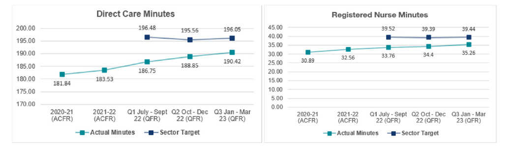 There are two charts depicted in the figure, showing the care minutes and RN minutes targets set for residential aged care services and the actual care minutes and RN minutes reported as having been delivered by the services. Both charts show there was a shortfall between the targets and actual care delivered between July 2022 to March 2023, but that the shortfall was improving over time.