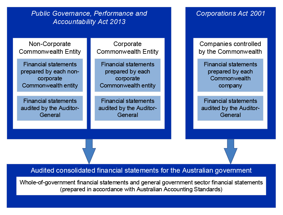 Figure A.1 presents the key elements of the Australian Government’s financial reporting and auditing framework.