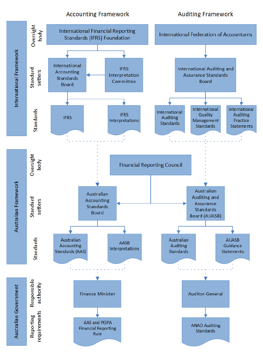 Figure A.2 depicts the standard setting framework for financial reporting and auditing in the Australian Government context.