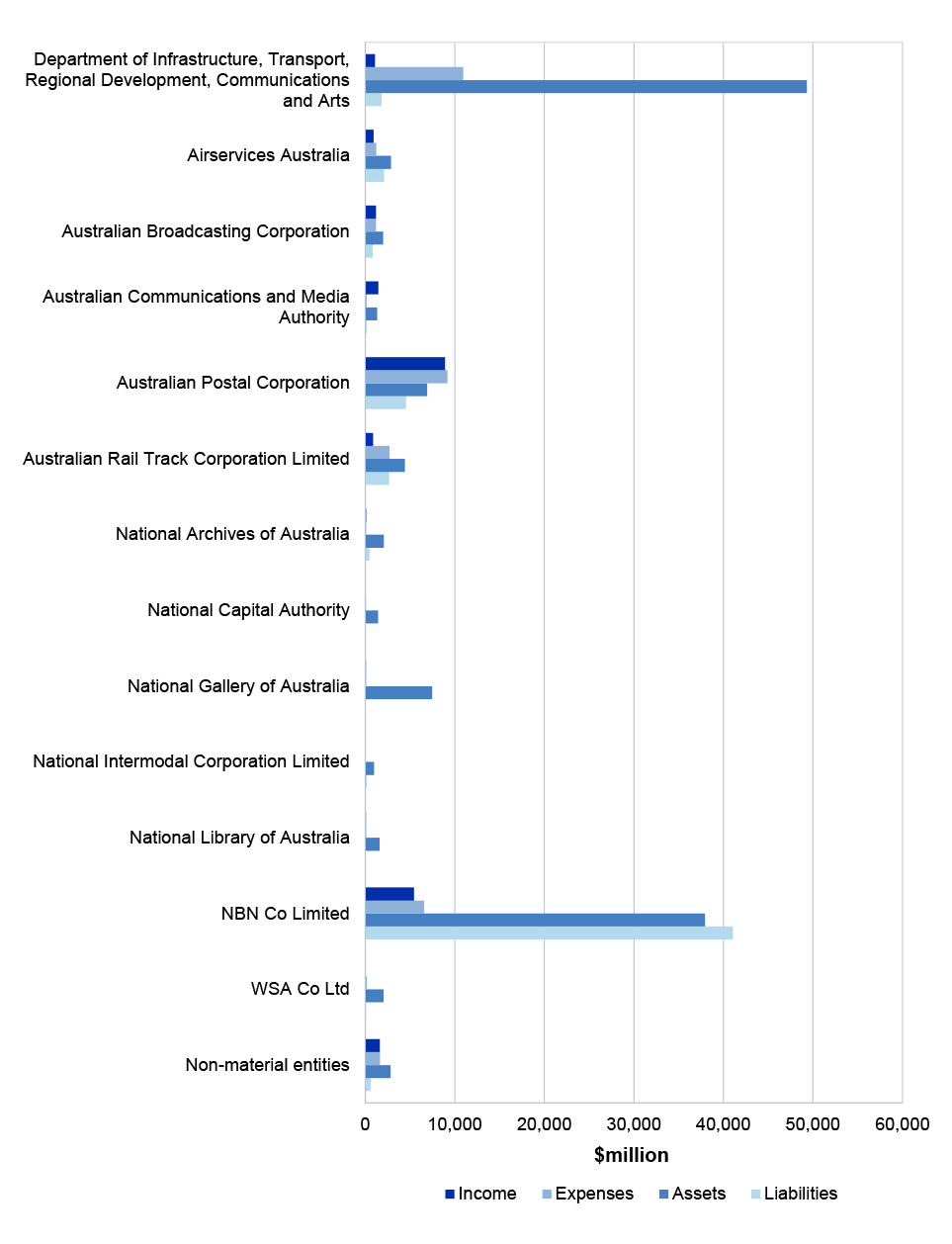 Figure 4.12.1 shows the Infrastructure, Transport, Regional Development, Communications and the Arts portfolio’s income, expenses, assets and liabilities contribution to the Australian Government Consolidated Financial Statements (CFS) for the year ended 30 June 2023.