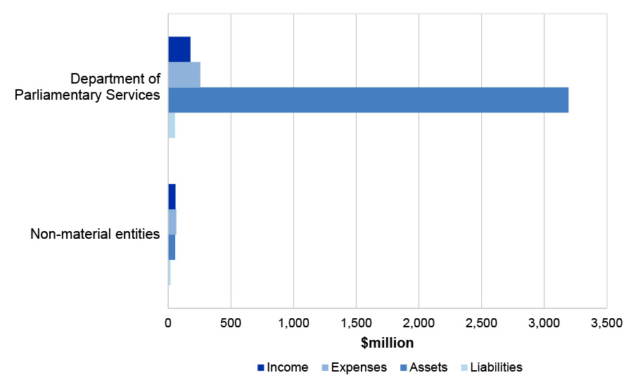 Figure 4.13.1 shows the Parliamentary Departments’ income, expenses, assets and liabilities contribution to the Australian Government Consolidated Financial Statements (CFS) for the year ended 30 June 2023.