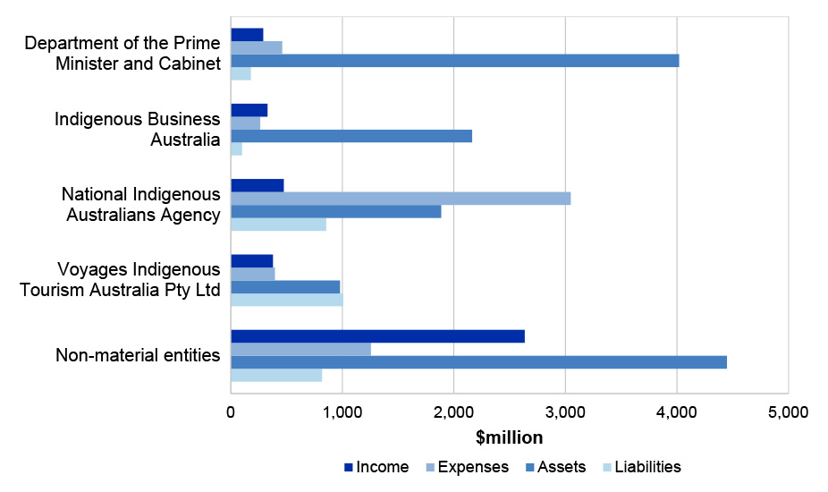 Figure 4.14.1 shows the Prime Minister and Cabinet portfolio’s income, expenses, assets and liabilities contribution to the Australian Government Consolidated Financial Statements (CFS) for the year ended 30 June 2023.