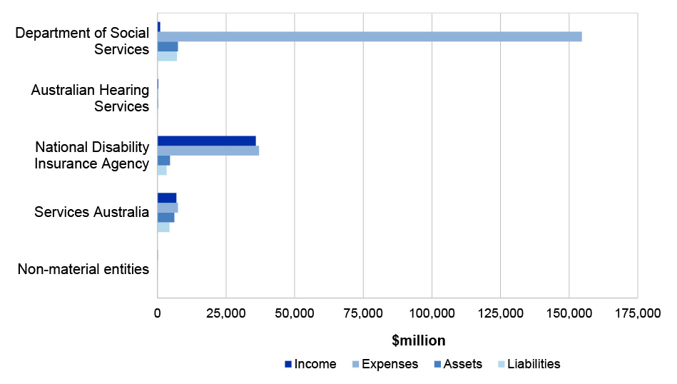 Figure 4.15.1 shows the Social Services portfolio’s income, expenses, assets and liabilities contribution to the Australian Government Consolidated Financial Statements (CFS) for the year ended 30 June 2023.