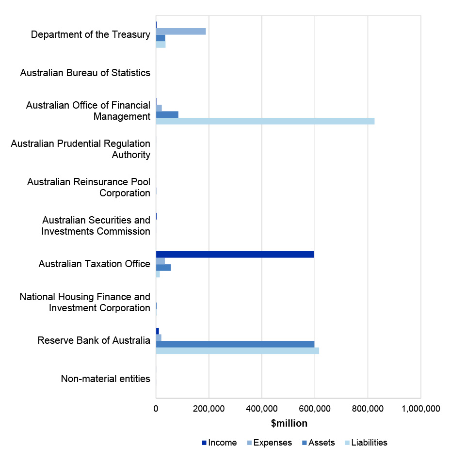 Figure 4.16.1 shows the Treasury portfolio’s income, expenses, assets and liabilities contribution to the Australian Government Consolidated Financial Statements (CFS) for the year ended 30 June 2023.