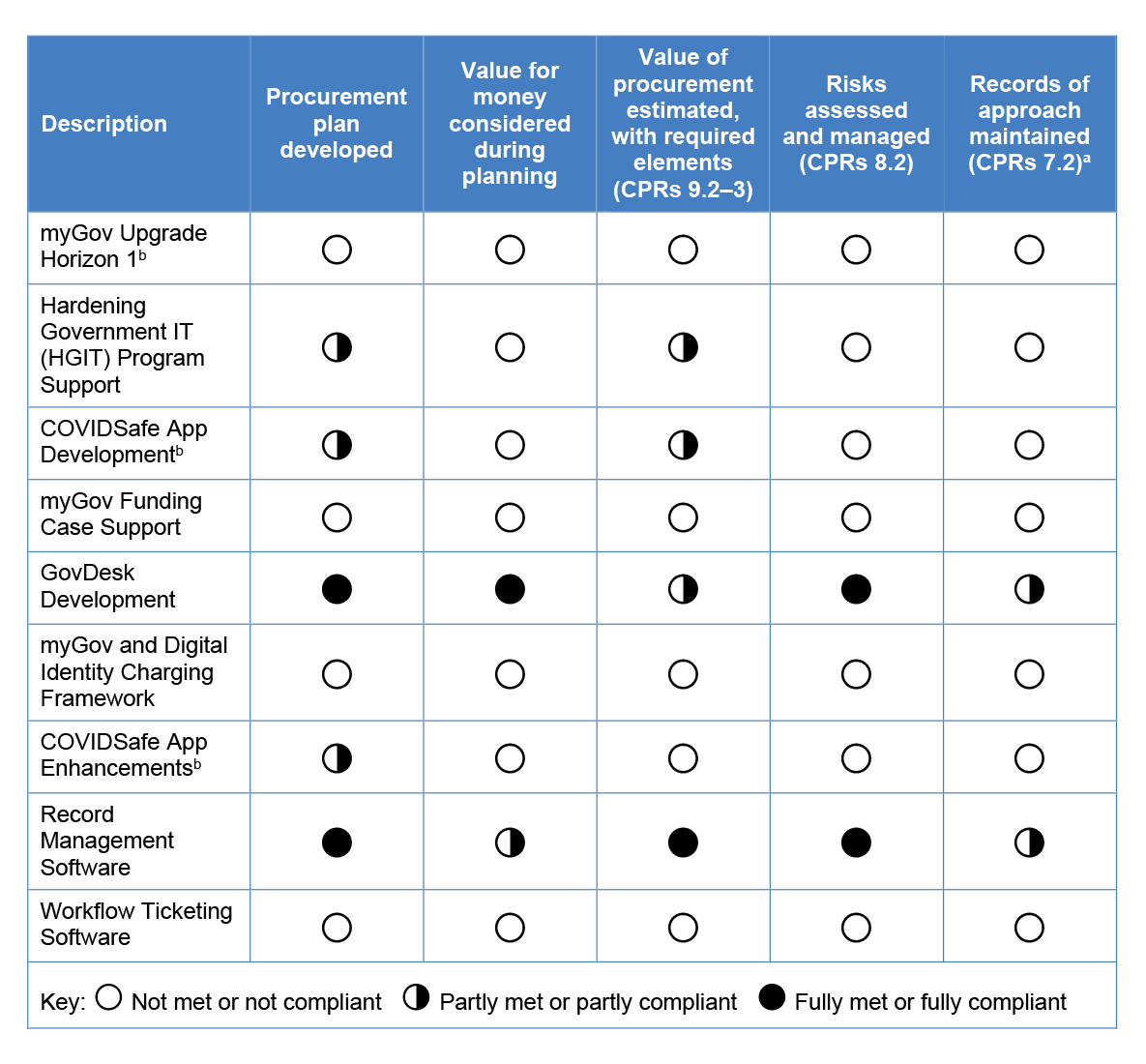 A table that lists nine approaches to market, with an assessment of five different aspects of their implementation. 