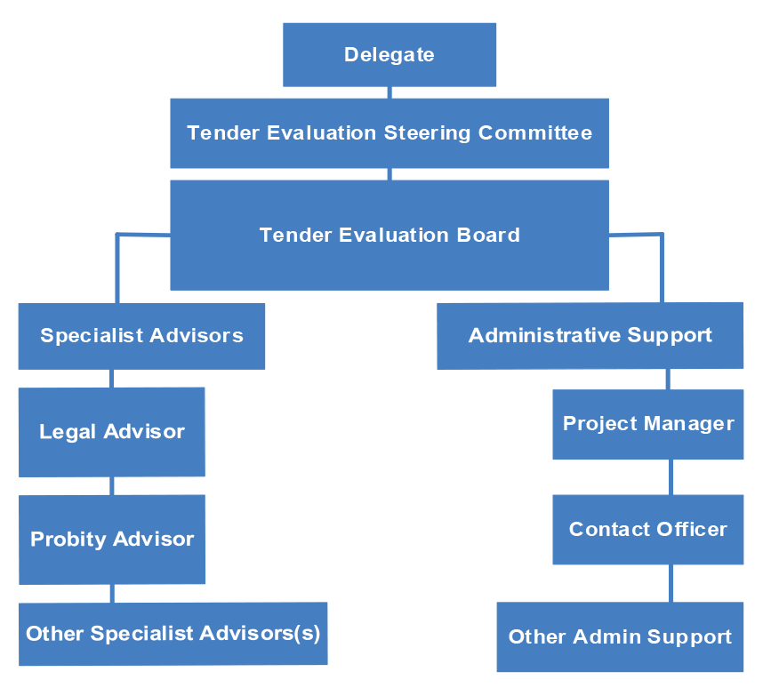 A diagram depicting the governance structure for the procurement of SouthPAN. The highest responsible is the Delegate followed by the Tender Evaluation Steering Committee and then Tender Evaluation Board. Underneath the Tender Evaluation Board are two subsidiary groups, the first containing the Specialist Advisors, the Legal Advisor, the Probity Advisor and other Specialist Advisors, the second containing Administrative Support, the Project Manager, the Contact Office and other Admin Support. 