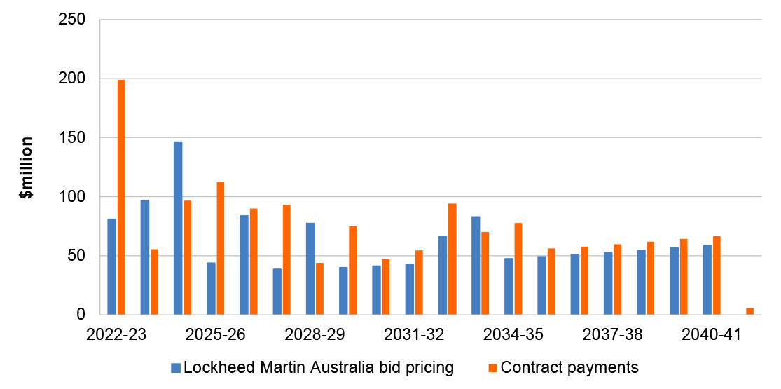 A clustered column chart depicting the current projected cost of the SouthPAN contract (as at 30 June 2023) compared to the pricing of Lockheed Martin Australia’s procurement bid. The chart shows the costs from 2022-23 till 2040-41. 