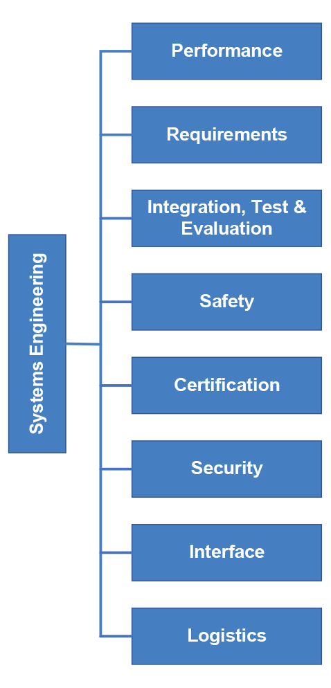 A diagram depicting the different engineering functions of the System Engineering section. These functions are performance, requirements, integration, test and evaluation, safety, certification, security, interface and logistics. 