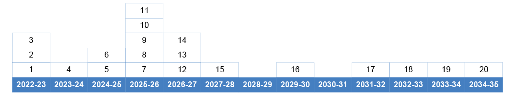 A figure showing each Milestone of SouthPAN from Milestone 1 to Milestone 20 and their delivery year from 2022-23 till 2034-35. 