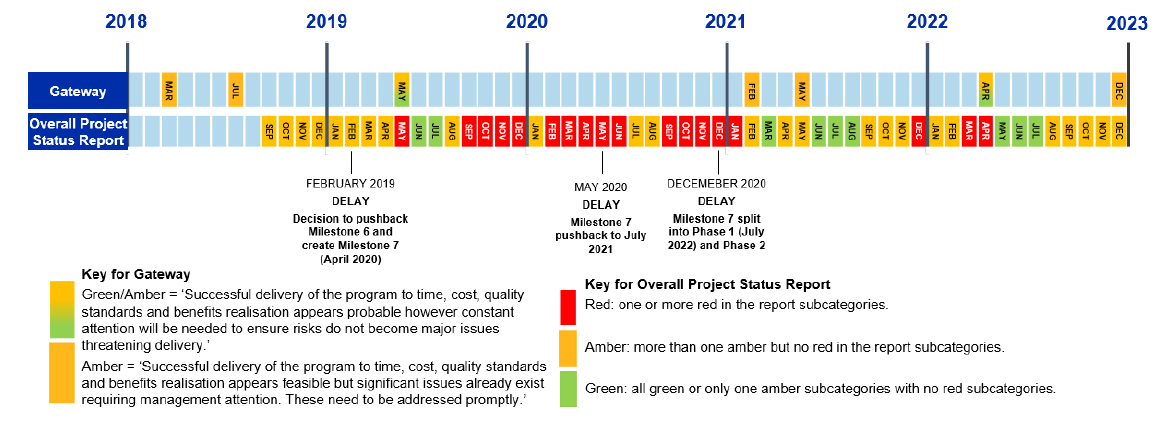 A horizontal timeline of January 2018 till December 2023 showing the seven Gateway Reviews’ overall ratings compared to the overall status of the project as reported in the monthly project status report. The Gateway Reviews are rated green/amber or amber. The overall project status reports are rated red, amber and green.