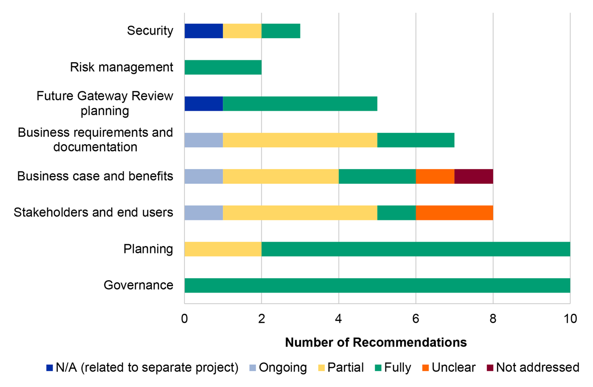 A horizontal bar graph depicting the outcomes of the gateway review recommendations from March 2018 to April 2022 as detailed in the subsequent gateway review. The bars are broken up into categories of security, risk management, future gateway review planning, business requirements and documentation, business case and benefits, stakeholders and end users, planning and governance. The horizontal bars are broken up by the outcomes of not addressed, unclear, fully, partial, ongoing or N/A (related to a separat