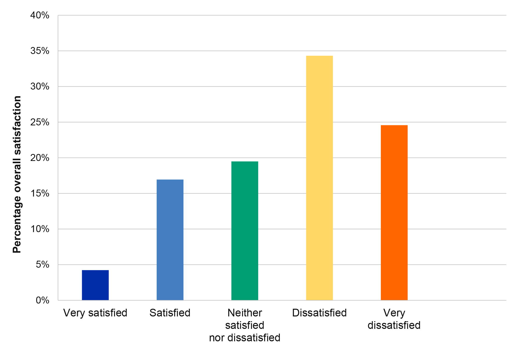 A column chart showing the end user over satisfaction with PEMS in percentage in the categories of very satisfied, satisfied, neither satisfied nor dissatisfied, dissatisfied and very dissatisfied.