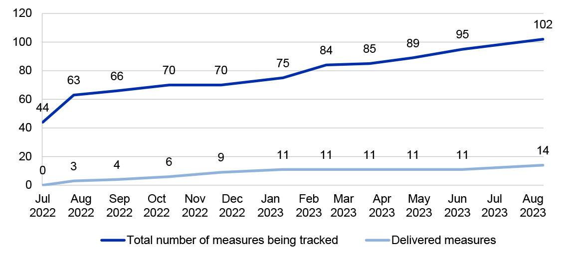 This figure is a line graph showing the increase from 44 Powering Australia Tracker measures in July 2022 to 102 in August 2023. The figure also shows that delivered measures have increased from none in July 2022 to 14 in August 2023.