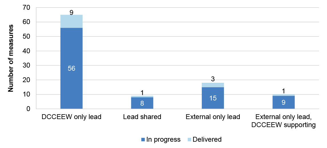 A bar graph dividing the number of Powering Australia Trackers measures by the roles of DCCEEW. Sixty-five are leave by DCCEEW alone, another 9 are shared lead between DCCEW and other entities. Eighteen are led by external entities only, and 10 are led by external entities with DCCEW in a supporting role.