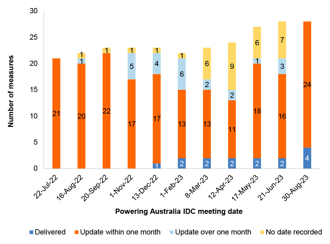 A bar graph showing the number of externally led measures on the which were updated within the month of each Powering Australia IDC meeting between July 2022 and August 2023. In July 2022 and August 2023 all ongoing measures were updated that month. The lowest proportion updated occurs in April 2023, where half the ongoing measures were updated within the month.