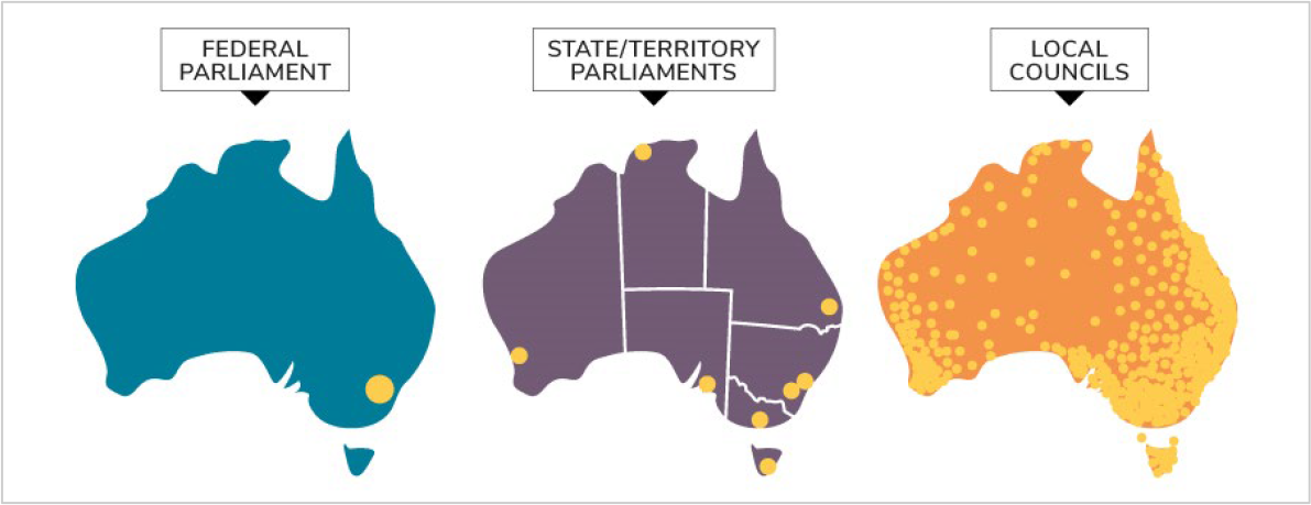 This diagram illustrates the three levels of government—the law-making bodies in Australia with three maps of Australia: Local councils (located around Australia in each local council division); State/territory parliaments (located in the capital cities of each of the 6 states and 2 territories); and federal Parliament (located in Canberra, the nation's capital).