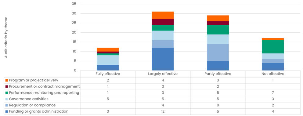 Across 30 of these 31 audits, there have been 89 audit criteria.