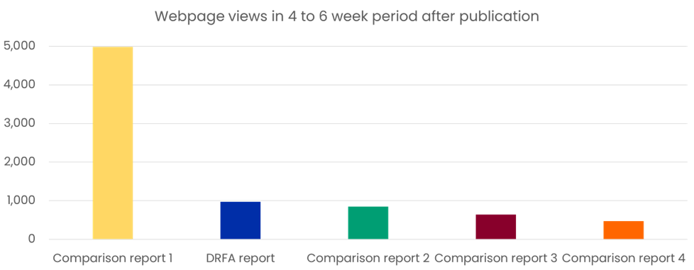 Website engagement with five performance audit reports published on the ANAO website in May and June 2023.