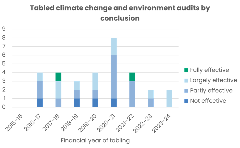 Since 2015–16, the ANAO has tabled 31 audits relating to the green economy (with a focus on climate change and the environment)