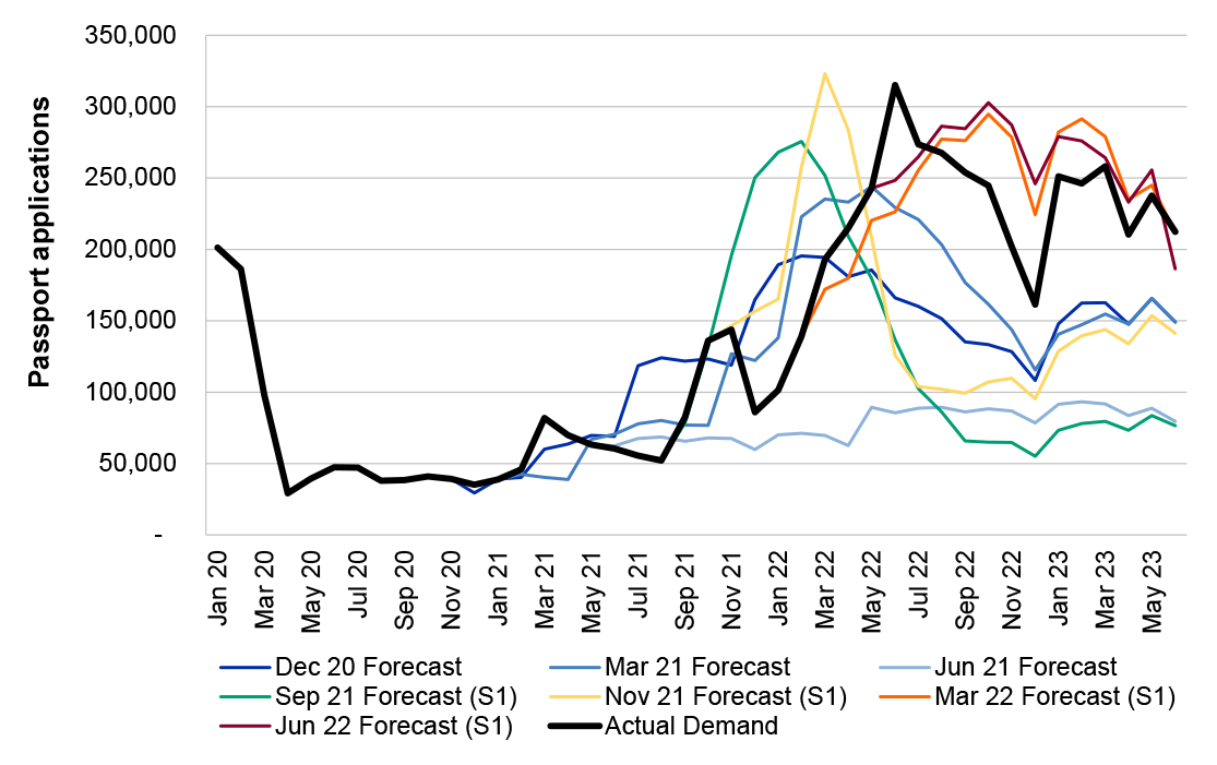 This graph presents actual passport demand compared to DFAT’s forecasts of passport demand between December 2020 to June 2022. This graphic is discussed at paragraph 1.14 and paragraph 1.15.