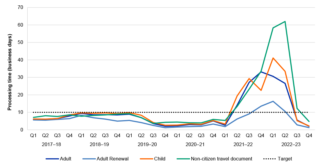 This figure outlines the average processing time for domestic passports by application type between July 2017 to June 2023. This graph is discussed in detail at paragraph 3.15.