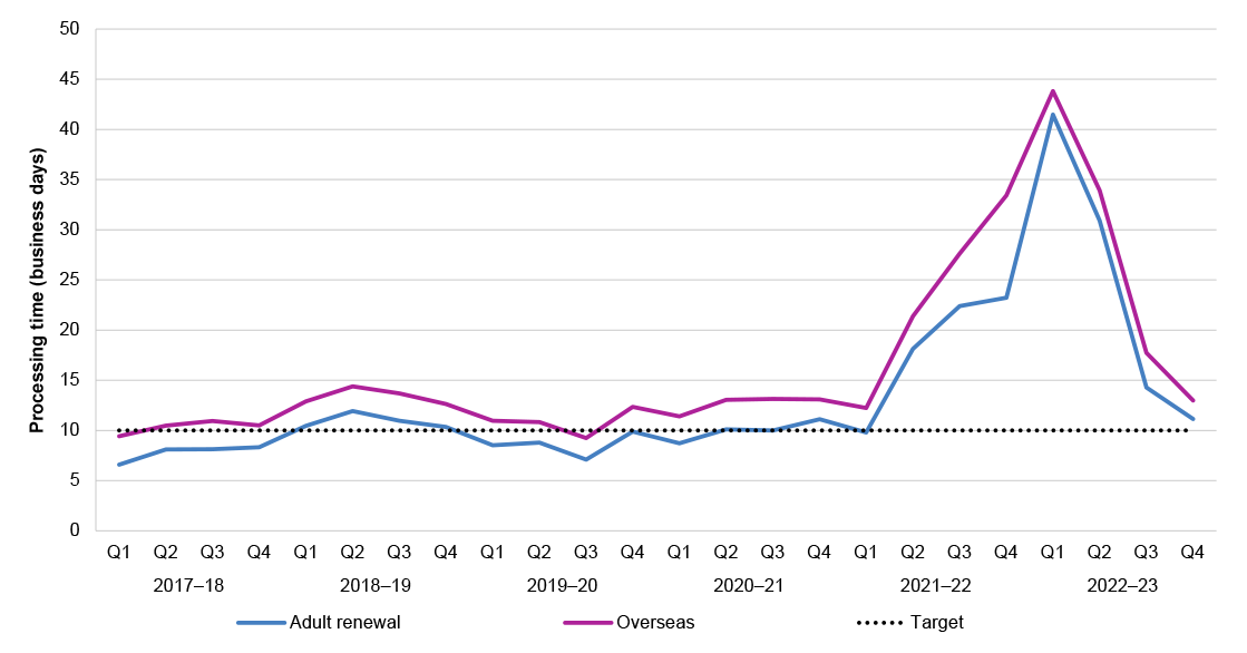 This figure illustrates the average processing time for overseas passports by application type between July 2017 to June 2023. This graph is discussed in detail 3.18.