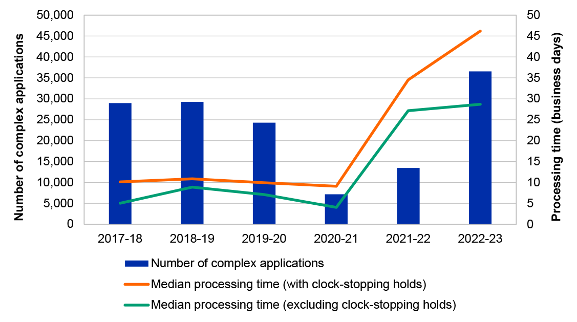 The bar chat sets out the number of complex applications between July 2017 to June 2023 and the median processing time including and excluding clock-stopping holds. This graph is described in further detail at paragraph 3.33. 