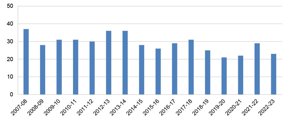 Total percentage change in FOC forecast across all MPR projects, by reporting year