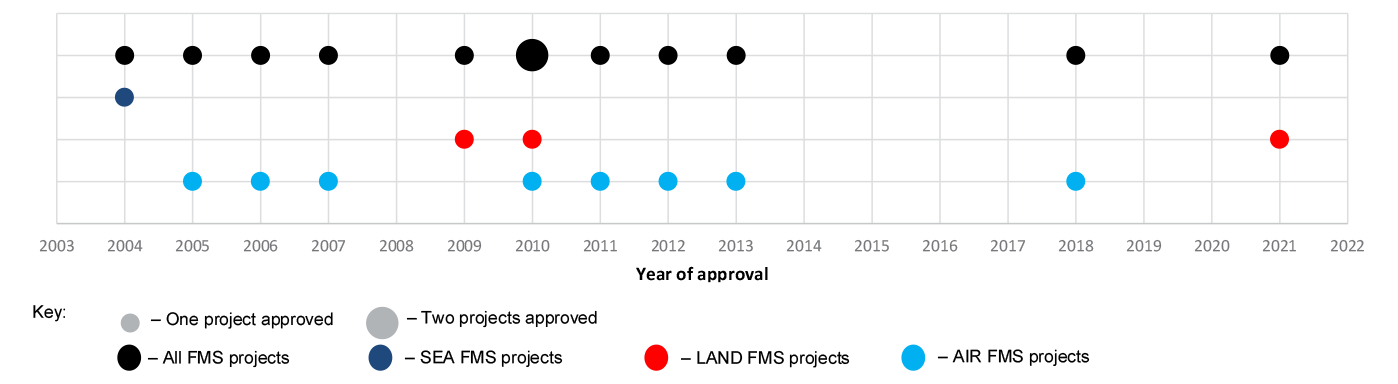 FMS case approvals over time by domain