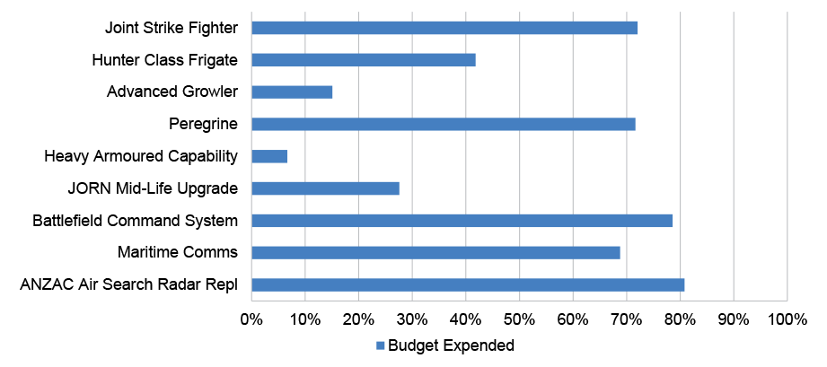 Budget Expended at 30 June 2023 (for projects that have not included FOC forecast date in their PDSS)