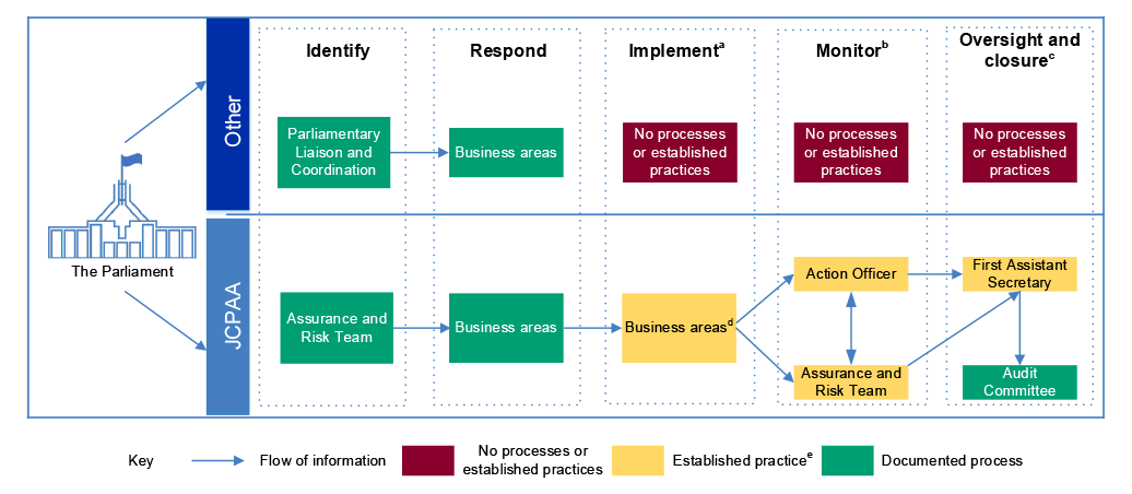 A figure that shows the responsible governing body or business area involved in the processes to identify, respond to, implement, monitor, oversee and close agreed parliamentary committee recommendations (see paragraph 2.7). 