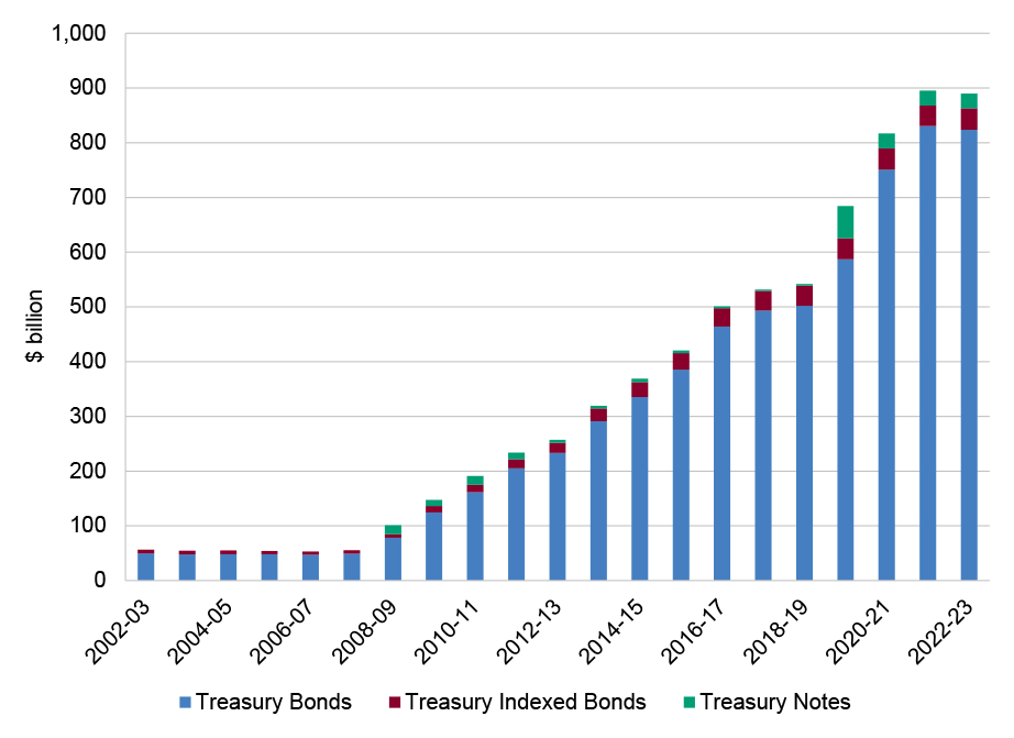 A figure that presents the face value of AGS on issue by type of security: Treasury Bonds, Treasury Indexed Bonds and Treasury Notes. It shows how debt on issue increased steadily since the Global Financial Crisis of 2008-09 in each year to the present, with the largest increases occurring during 2019-20, 2020-21 and 2021-22, due to increased government borrowing activity to fund expenditures relating to the COVID-19 pandemic. 