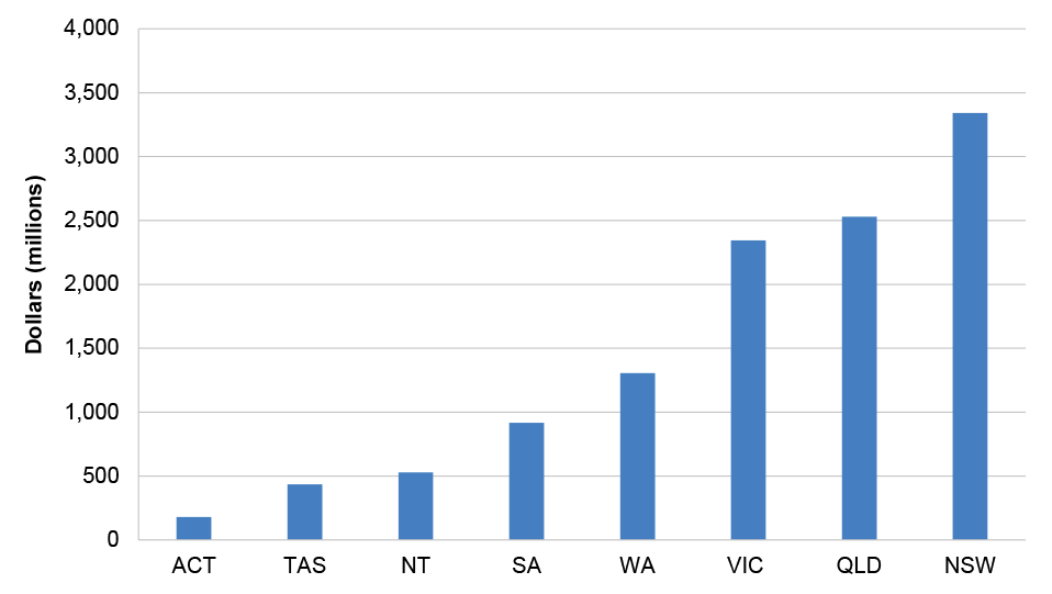 A figure that shows the distribution of total grant commitments to Primary Health Networks disaggregated by state and territory from 2015–16 to 2023–24. The amount of grant commitments ranges from $178 million to the ACT to $3.34 billion to NSW.