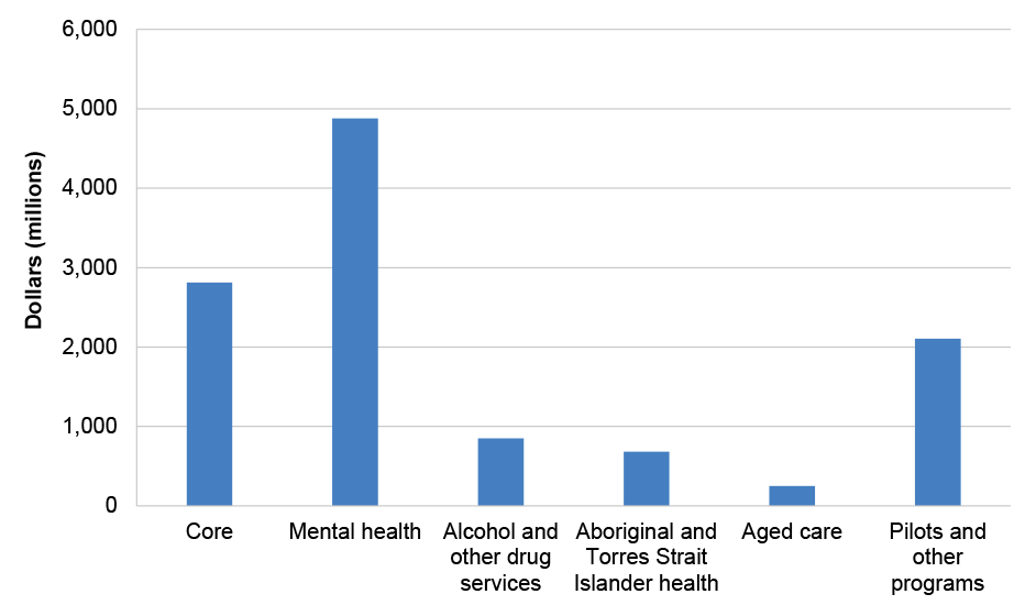 A figure that shows the distribution of total grant commitments to Primary Health Networks from 2015–16 to 2023–24, disaggregated by priority funding area. The figure shows that $2.81 billion was allocated to Primary Health Networks core funding, $4.87 billion to mental health, $848 million to Alcohol and other drug services, $681 million to Aboriginal and Torres Strait Islander health, $251 million for aged care, and $2.1 billion for pilots and other programs. 