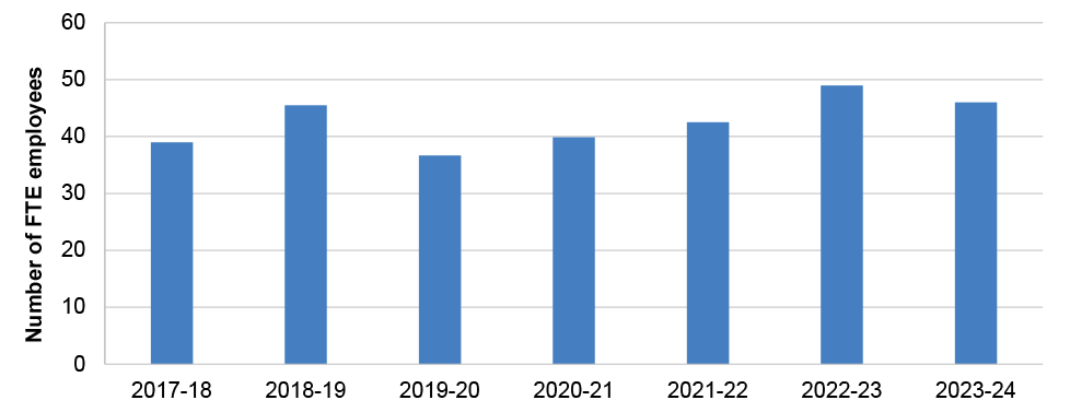 Figure shows the number of full-time equivalent employees working in the Primary Health Networks branch from 2017–18 to 2023–24. The figure shows that the number of full-time equivalent employees varied year to year but remained relatively stable across the time period ranging from 37 in 2019–20 to 49 in 2022–23.