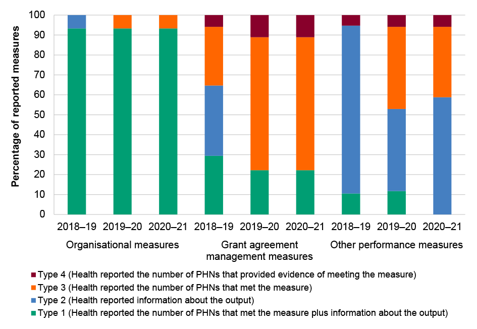 A figure that shows the types of annual reporting for the three years 2018–19 to 2020–21, disaggregated by the three categories of measures comprising organisational measures, grant agreement management measures and other performance measures. For each year and each category of measures, the data is further disaggregated by four types of reporting: Type 1 - Health reported the number of PHNs that met the measure plus information about the input; Type 2 – Health reported information about the output; Type 3 