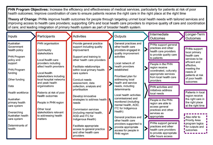 A figure that shows the structure of Health’s 2018 Primary Health Networks program logic model. The figure includes the Primary Health Networks’ objectives and a description of the theory of change. The figure also includes a flow chart covering program logic elements including inputs, participants, activities, outputs, and intermediate and longer-term outcomes. 