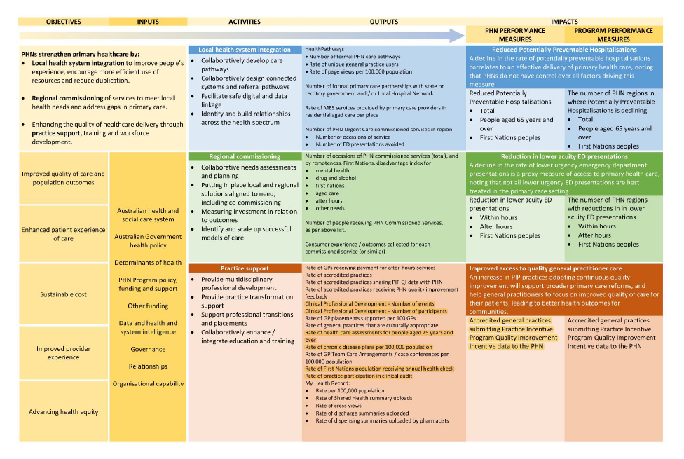 A figure that shows the structure of Health’s 2023 Primary Health Networks program logic model. The figure includes a flow chart showing the relationship between Primary Health Networks objectives, inputs, activities and outputs with impacts 