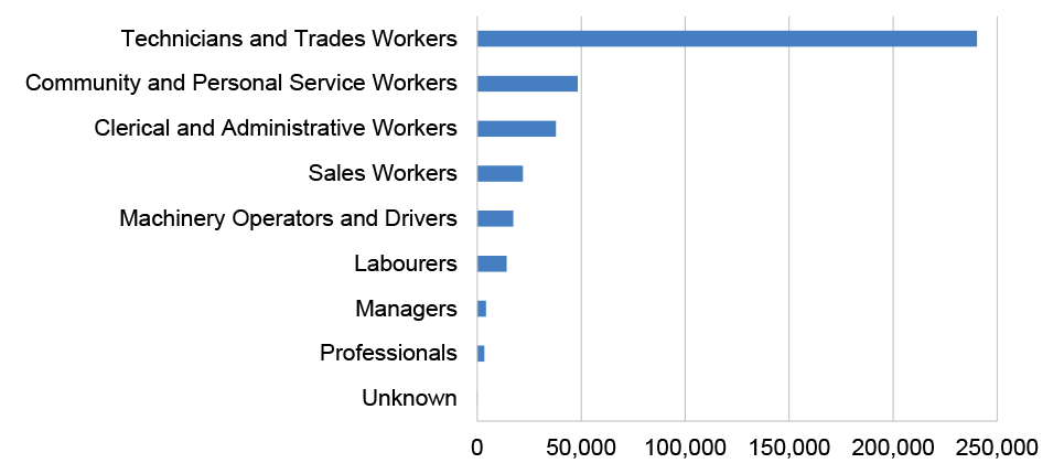 Bar chart which shows the types of apprentices by occupation type, with technicians and trades workers comprising the majority, followed by community and personal service workers and clerical and administrative workers.