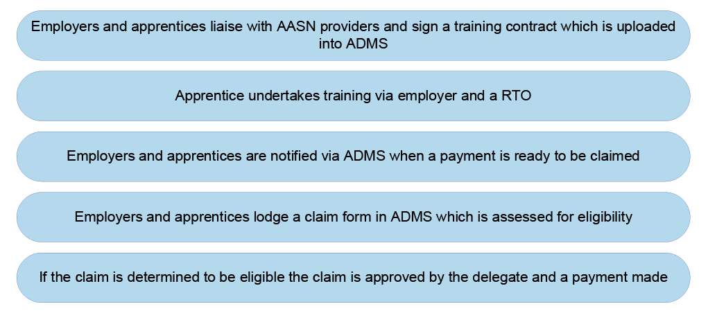 Diagram that sets out the five high level steps involved in the administering the Incentives System: •	Employers and apprentices liaise with a provider to sign a training contract •	Apprentice undertakes training •	Employers and apprentices are notified through the system when a claim is ready •	Employers and apprentices lodge a claim form •	If approved, the claim is paid.