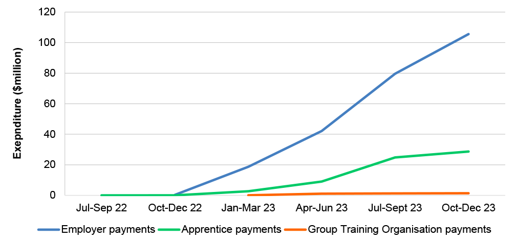 Line chart depicting the total expenditure from the Incentives System since July 2022 by employer, apprentice and group training organisation with payments to employers making up the majority. 