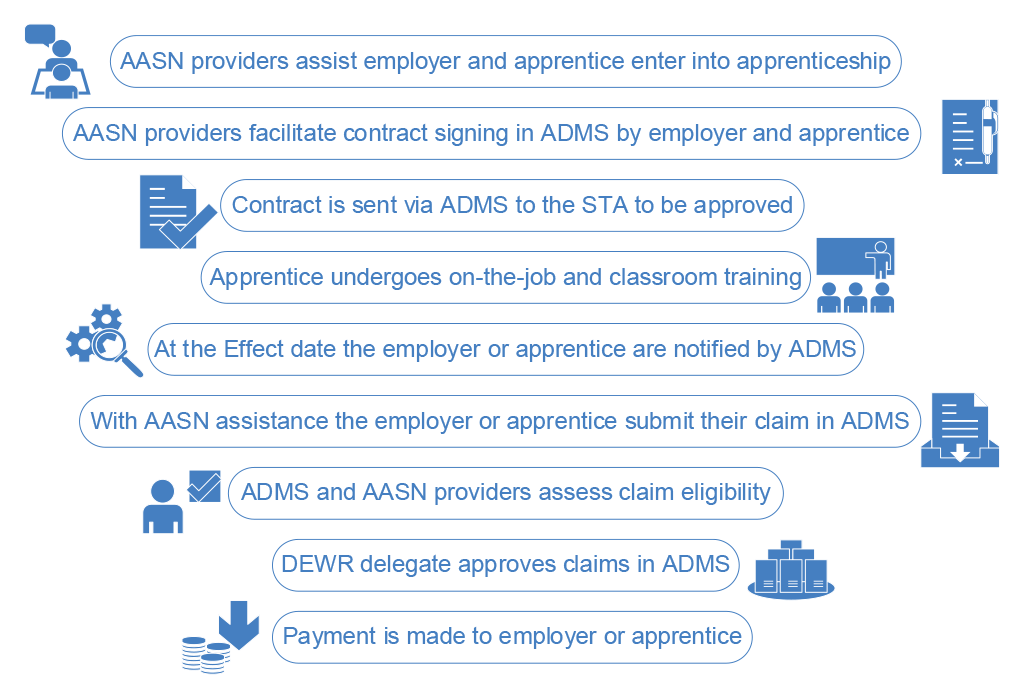 Diagram which shows the key steps involved in the Incentives System process and where ADMS is used to administer some of the processes. For example, the training contract is entered into ADMS and electronically signed by the participants and ADMS processes payment claims, among other functions.