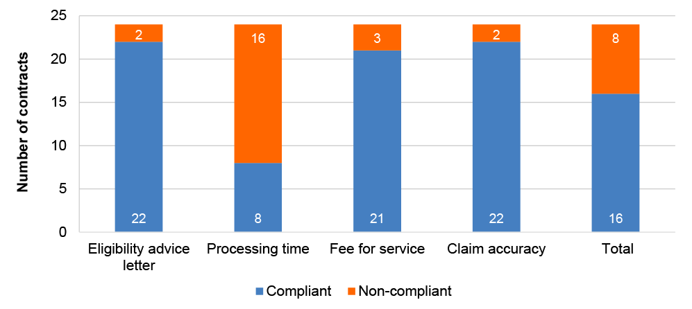 Stacked bar chart which sets out the round six results for the compliance monitoring activity for KPI4, across the four elements which are eligibility advice letter, processing time, fee for service and claim accuracy. The highest results were for eligibility advice letter and the lowest for processing time. 