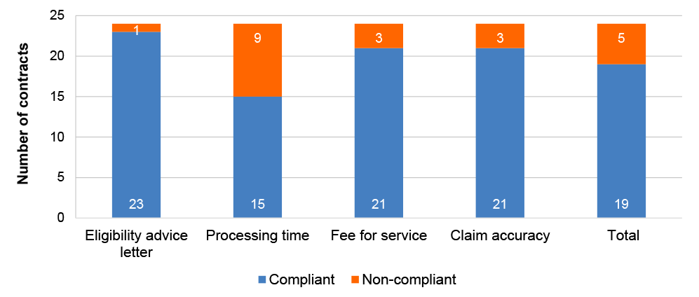 Stacked bar chart which sets out the round seven results for the compliance monitoring activity for KPI4, across the four elements which are eligibility advice letter, processing time, fee for service and claim accuracy. The highest results were for eligibility advice letter and the results for processing time improved since the previous round.