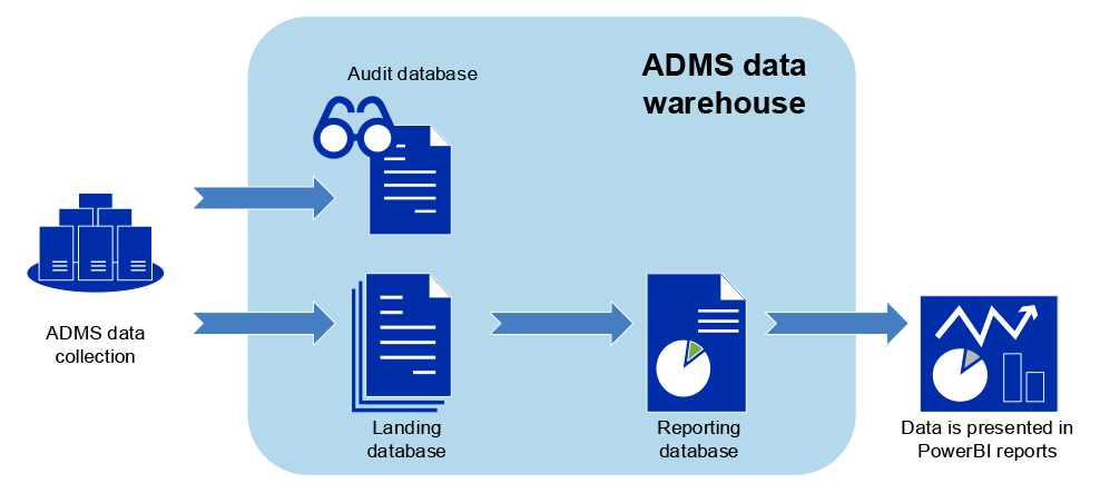 Diagram which shows the elements of the Apprenticeship Data Management System which interact to enable the data to move from the production (live) system through to the data warehouse and ultimately to produce data reports. 