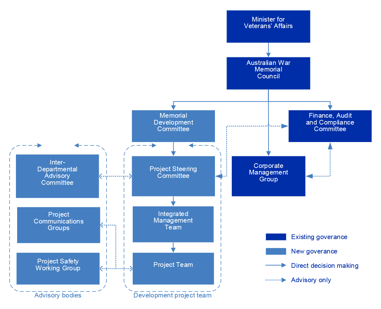 An organisational chart of the Australian War Memorial’s governance arrangements, including new governance arrangements to support the management of the development project.